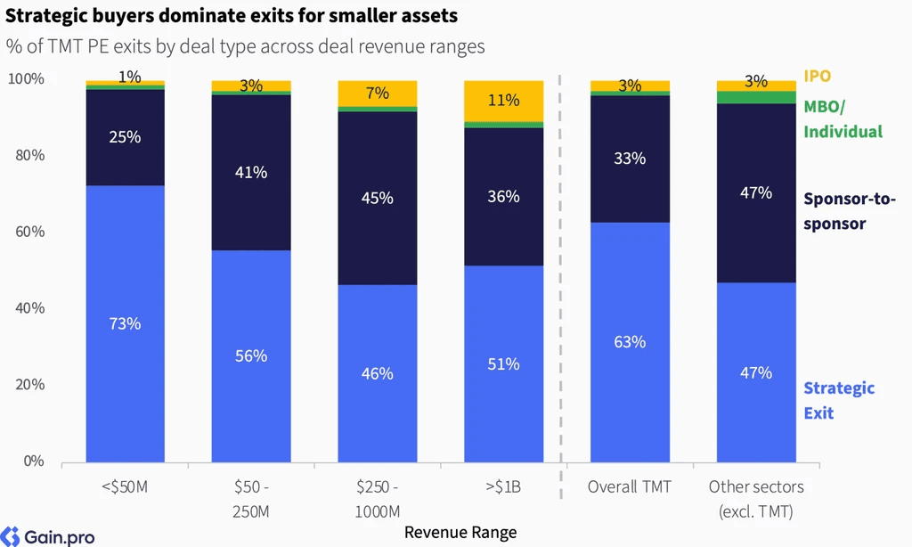 Two pie charts compare US investor dominance. Left chart: 85% US, 8% Europe, 4% Canada by EV managed. Right chart: 79% US, 11% Europe, 6% Canada by count.