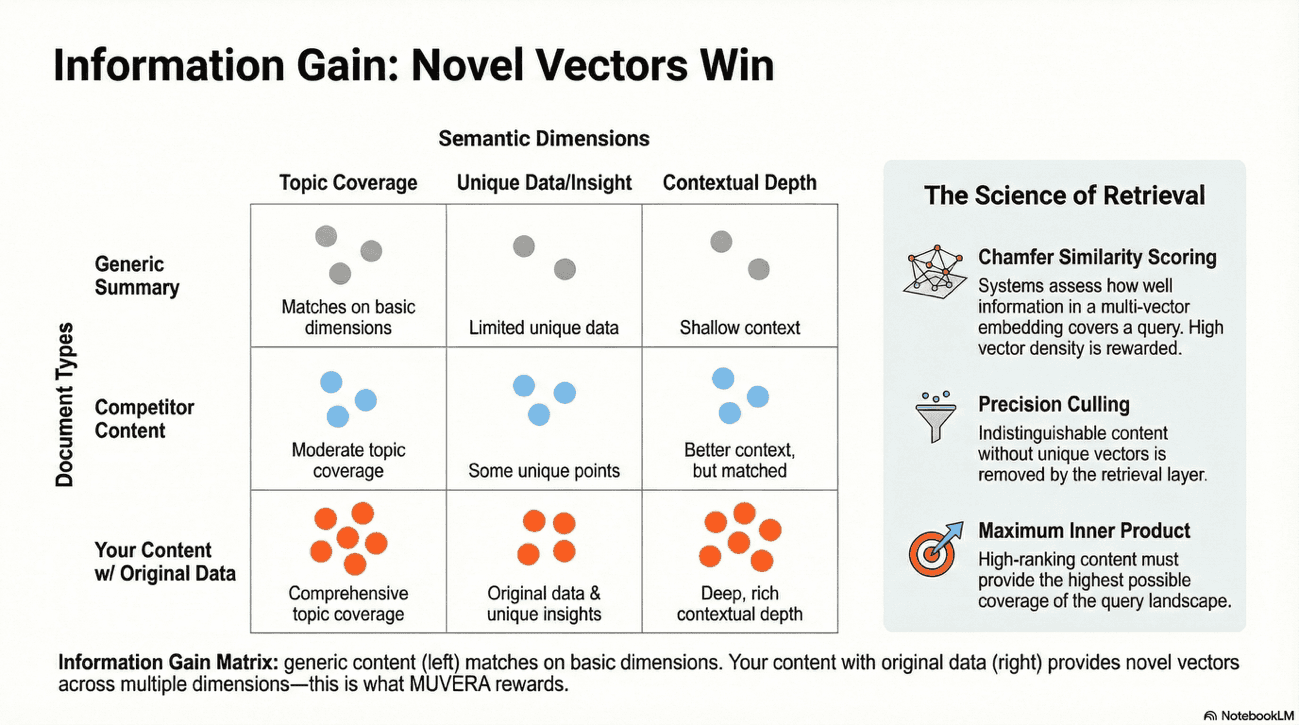 Infotmation Gain: Novel Vectora Win