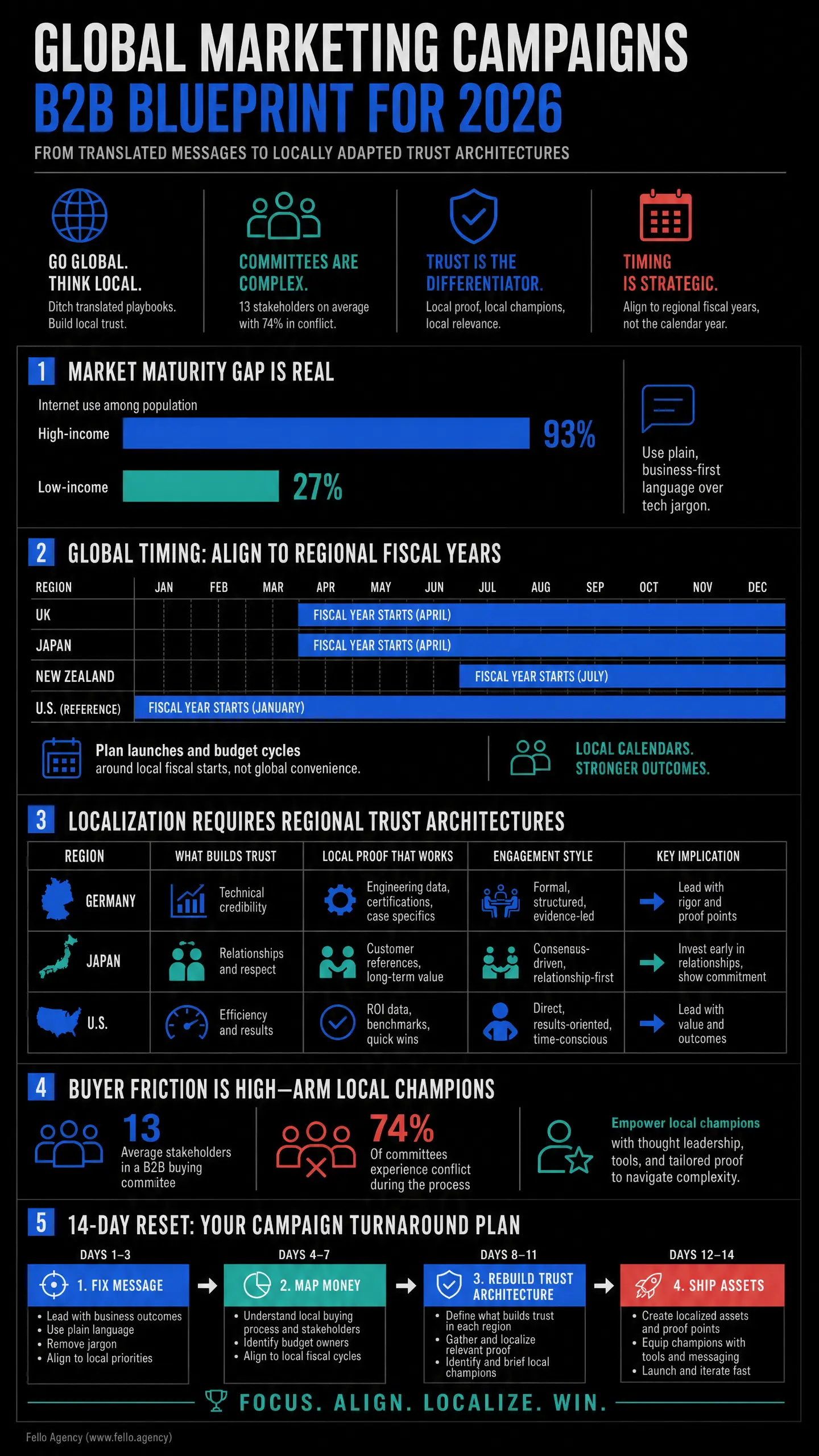 Dark infographic titled "GLOBAL MARKETING CAMPAIGNS" and "B2B BLUEPRINT FOR 2026," with sections on market maturity, regional fiscal timing, trust architectures, and a 14-day campaign reset using plain-language messaging and localized proof points. B