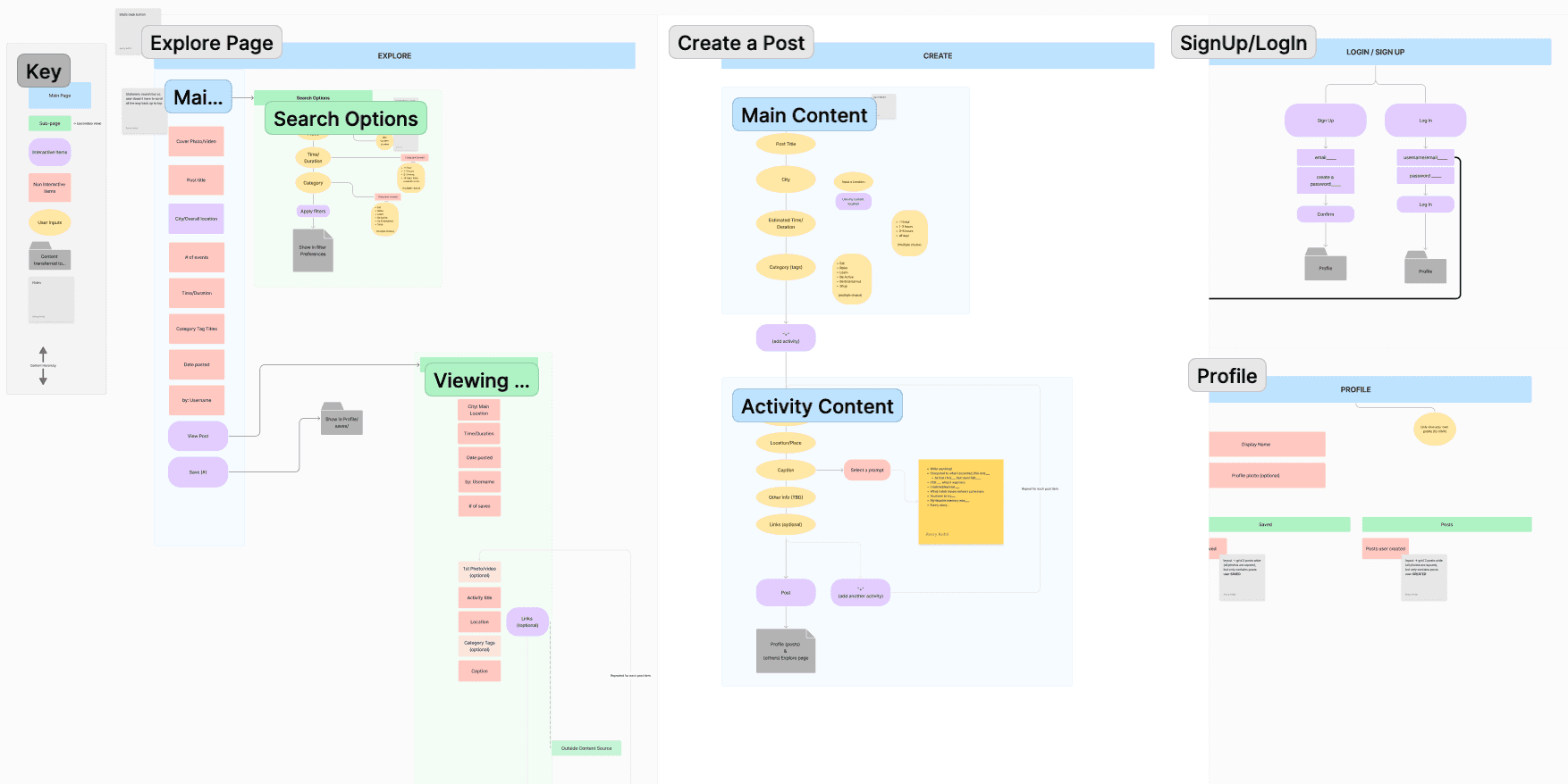 Site map of the sli app, mapping out the functionality through tree graphs