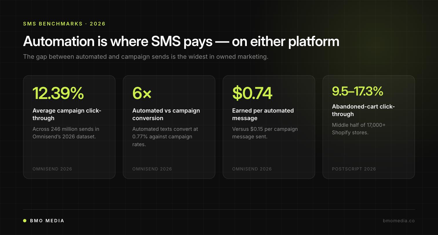 SMS benchmarks 2026: 12.39% campaign click-through, automated texts converting 6x higher, $0.74 earned per automated message, 9.5-17.3% abandoned-cart click-through