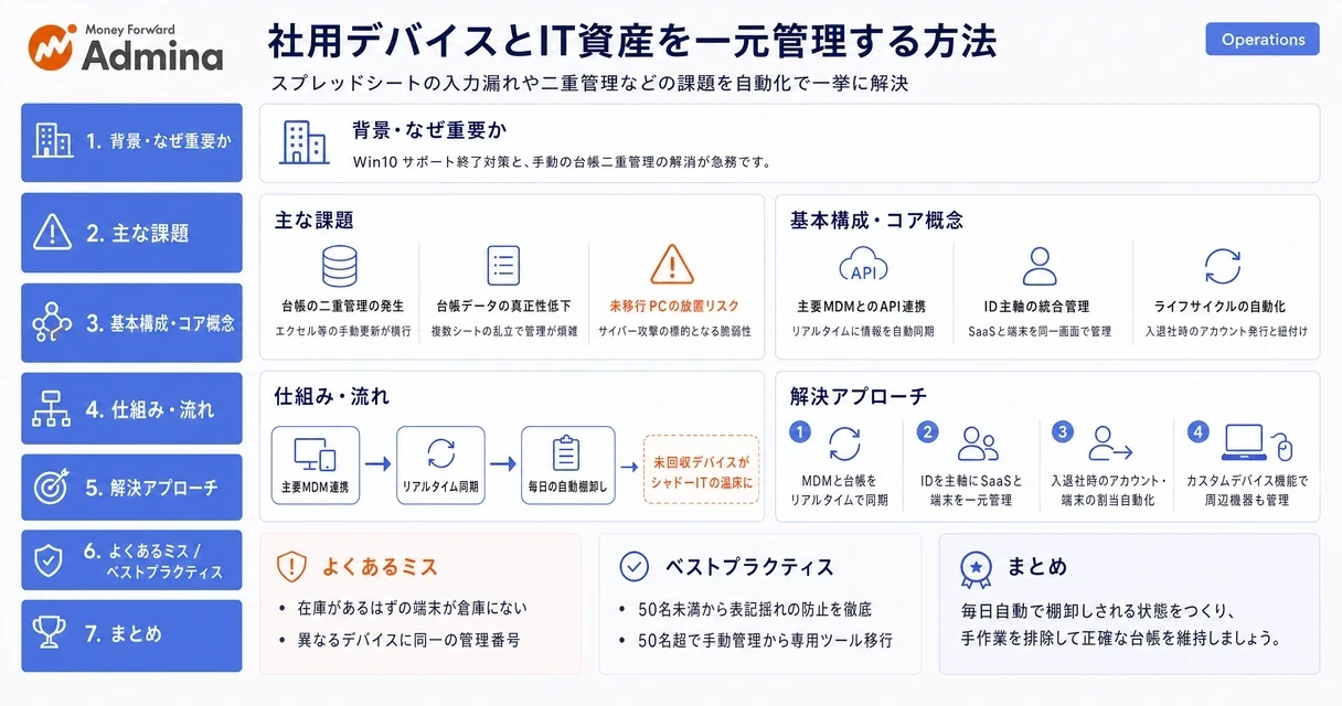 PCやスマートフォンなどの社用デバイスとIT資産の情報が、煩雑な手作業から一つのシステムによる効率的な一元管理へと統合される様子を描いたインフォグラフィック。