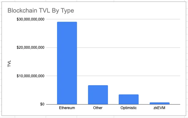 Bar chart showing Blockchain TVL by type