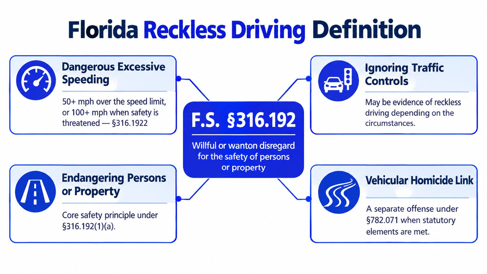 An infographic explaining Florida reckless driving laws under F.S. 316.192, including speeding and safety violations.