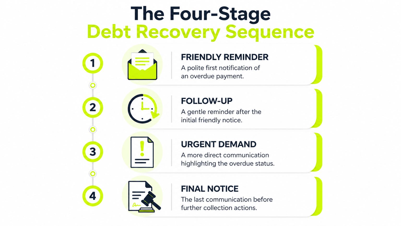 A four-stage infographic explaining the debt recovery sequence process from friendly reminders to final collection notice.