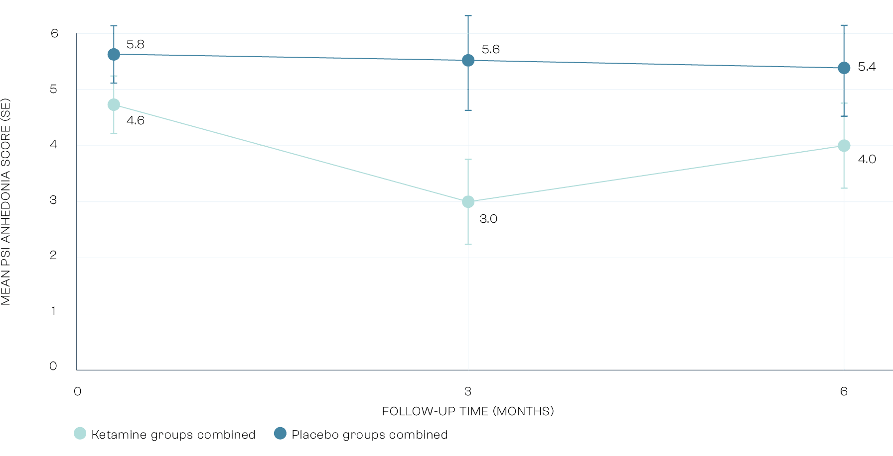 Line graph showing changes in mean PSI (Psychological Symptom Inventory) anhedonia scores over time for ketamine and placebo groups, with standard error bars. The x-axis indicates follow-up time: 0, 3, and 6 months. The y-axis shows mean PSI anhedonia score, ranging from 0 to 6. At 0 months (baseline): • Ketamine groups combined: 4.6 • Placebo groups combined: 5.8 At 3 months: • Ketamine: 3.0 • Placebo: 5.6 At 6 months: • Ketamine: 4.0 • Placebo: 5.4 Legend: • Ketamine groups combined: Light teal line • Placebo groups combined: Medium teal line The graph indicates a decrease in anhedonia scores over time in both groups, with a larger and more sustained drop in the ketamine group.
