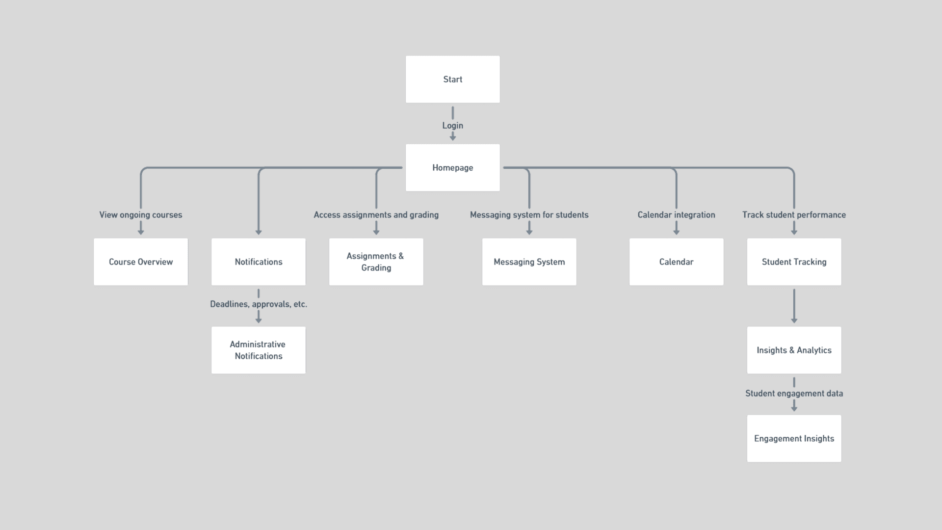 Flow Chart