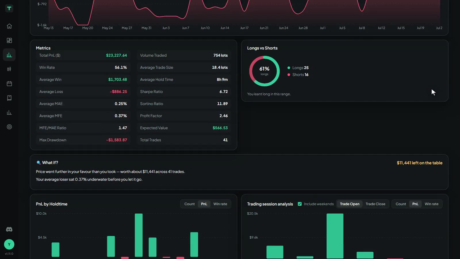 TradifyFX analytics: metrics table, longs versus shorts and P&L by hold time