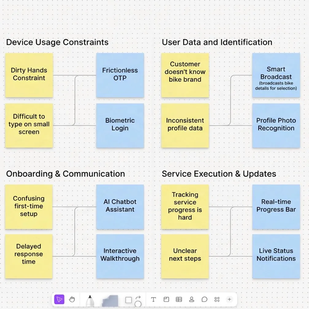 Affinity map pairing problems such as dirty hands and unclear next steps with solutions such as frictionless verification and live status notifications