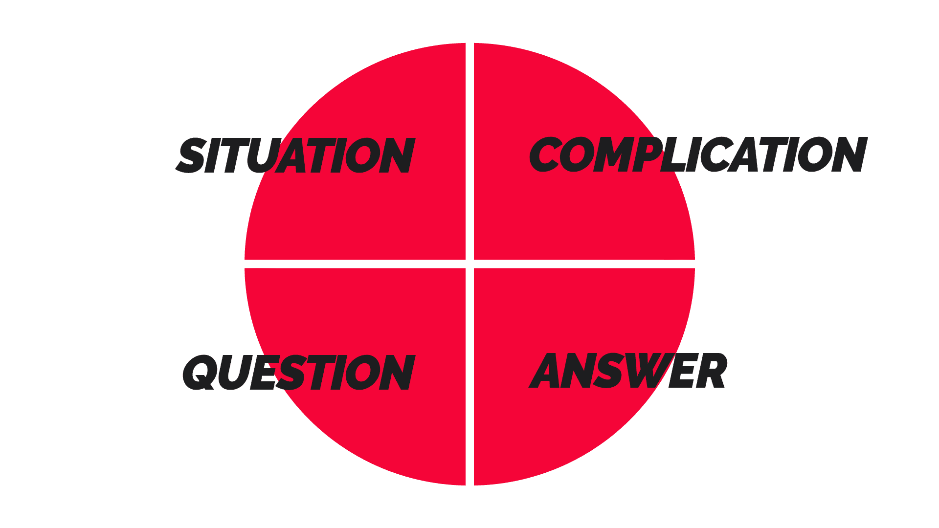 Storytelling Template SCQA Situation Complication Question Answer