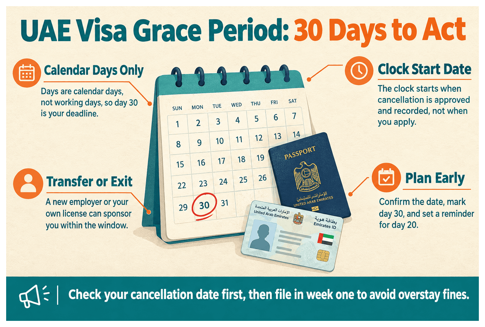 Infographic: UAE Visa Grace Period: How Long After Cancellation Can You Stay
