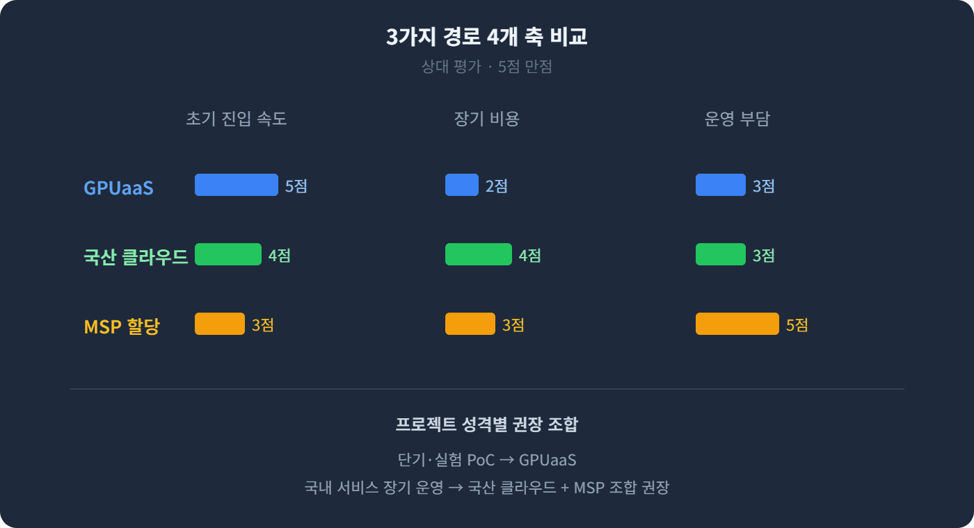 3가지 경로 4개 축 비교