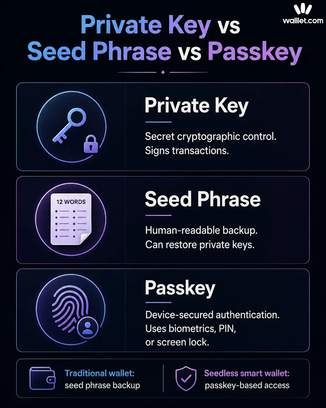 What Is a Seed Phrase, and How Is It Different From a Private Key?