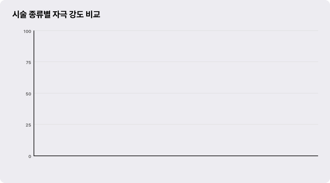 시술 종류별 자극 강도 비교