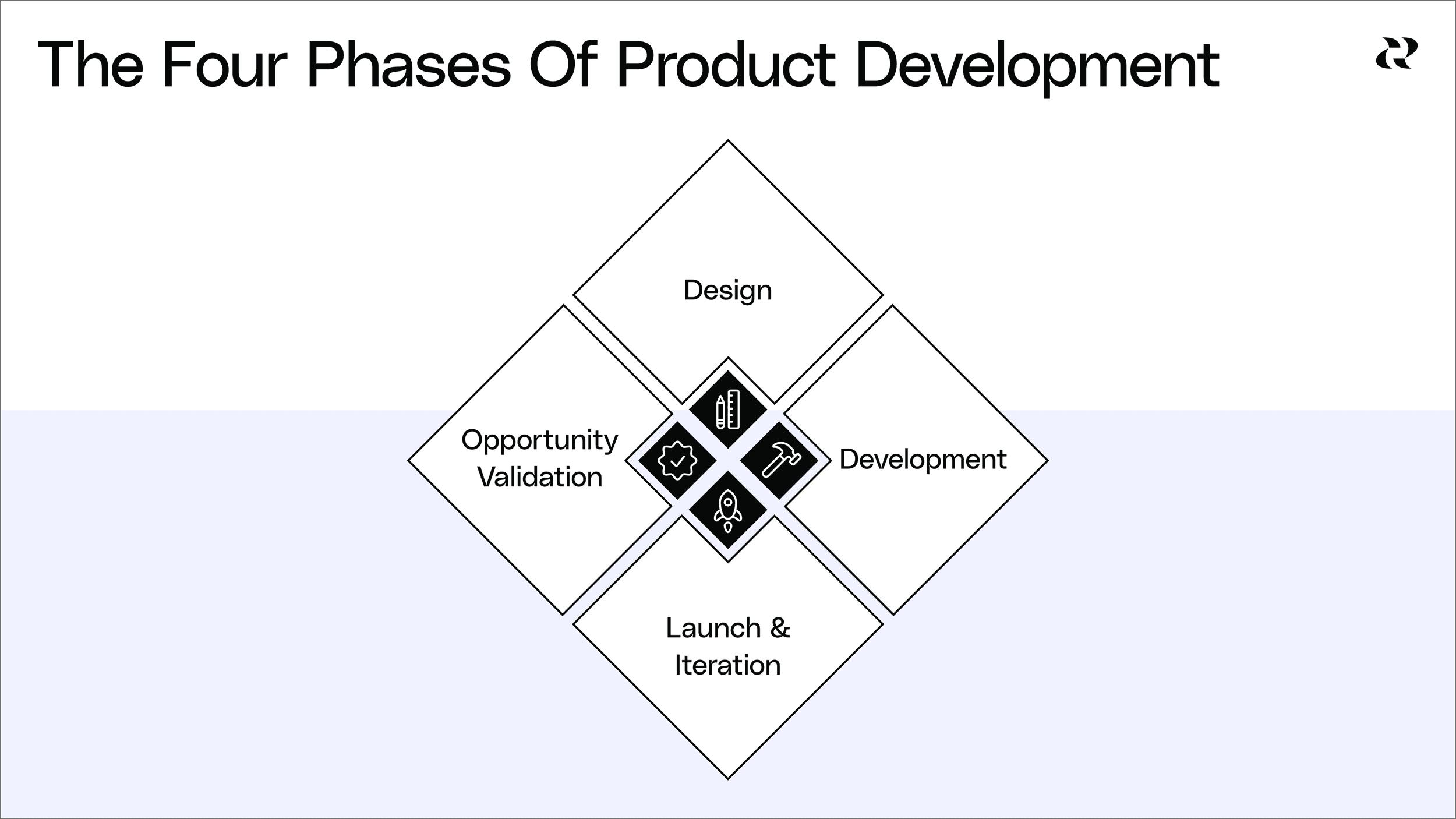 4 Phases Of Product Development Process
