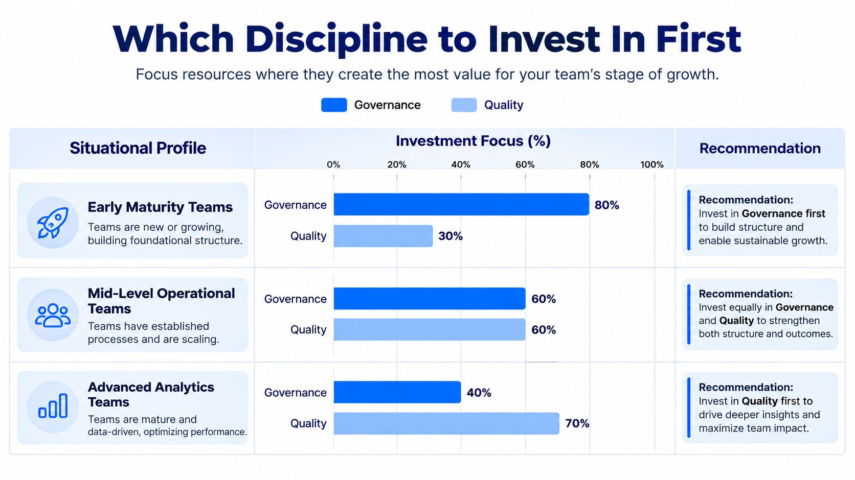 A chart showing investment focus recommendations for data governance versus data quality based on team maturity stages.