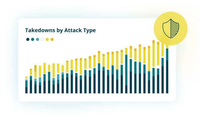 Takedowns by attack type graph
