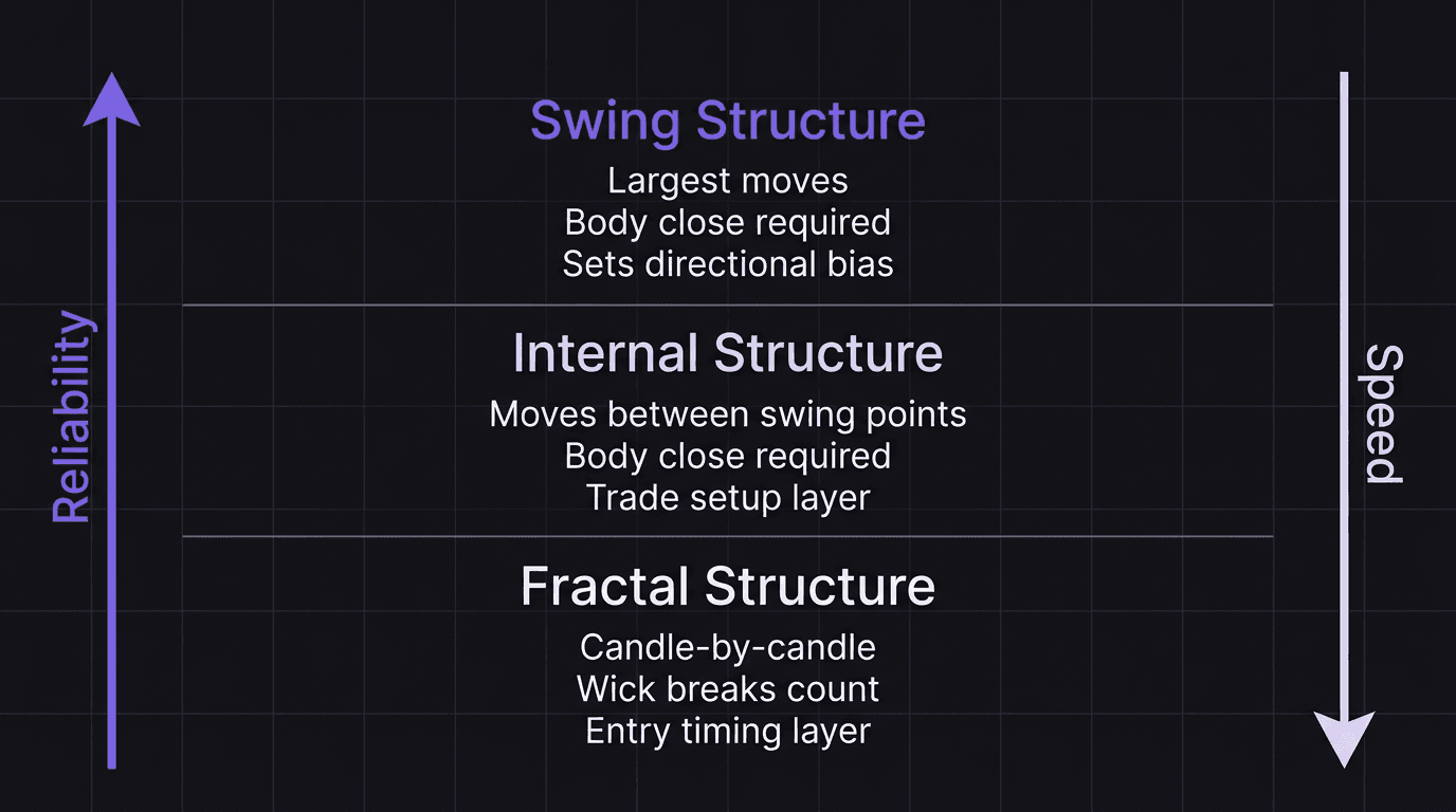 Diagram showing the three layers of market structure used in multi timeframe analysis