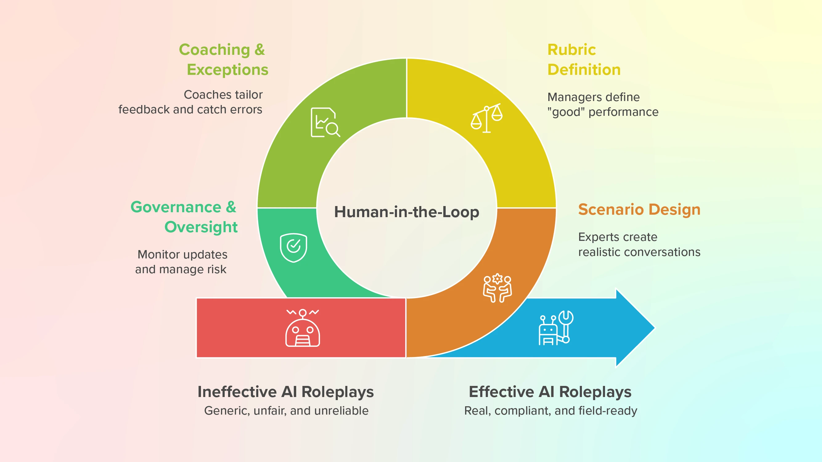Why Human-in-the-Loop Makes AI Sales Roleplays Deliver Real Results