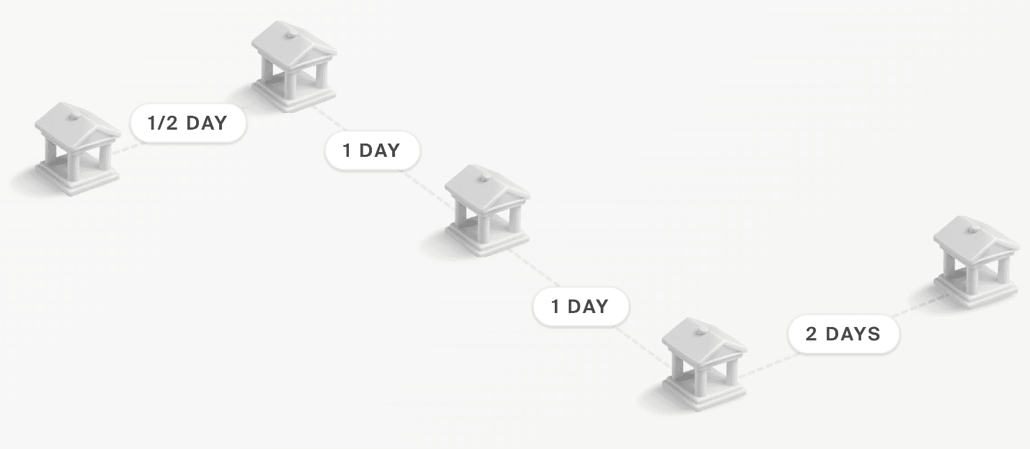 A secuence of banks showing the many steps and long timelines involved in corresponding banking.