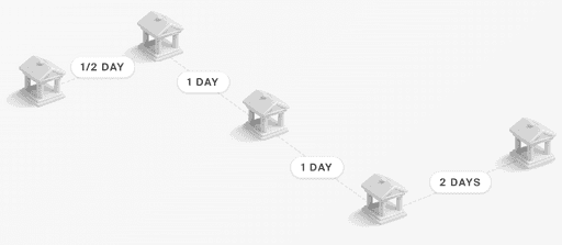 A secuence of banks showing the many steps and long timelines involved in corresponding banking.