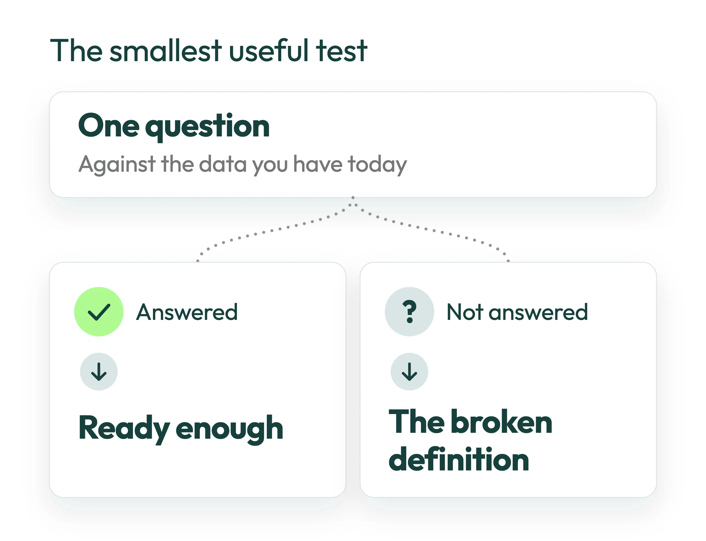 One question against today's data: answered means ready enough, not answered shows the broken definition