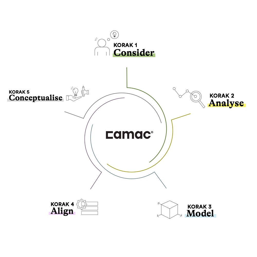 camac-space-postopek-prenove