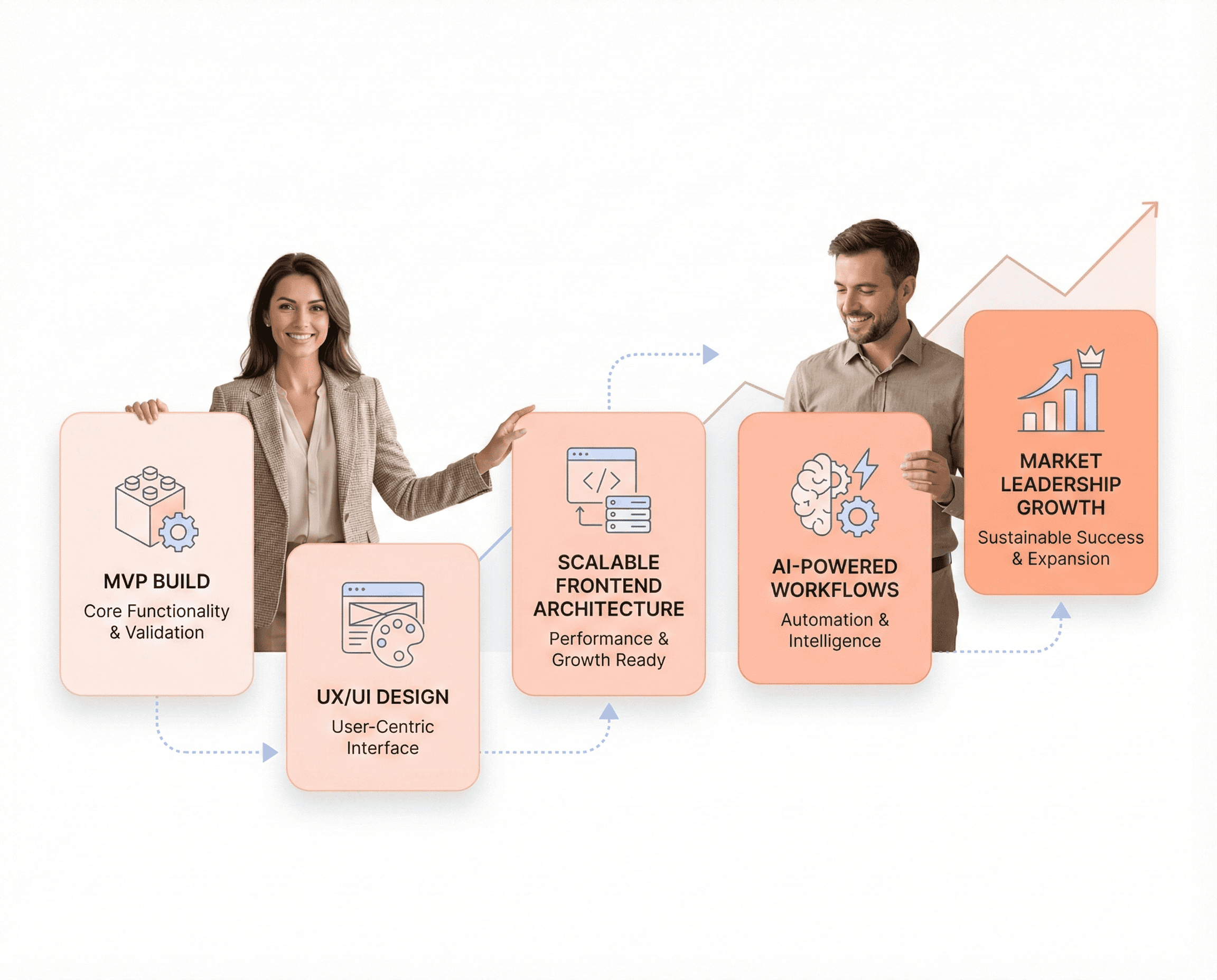 SaaS product growth journey illustrated with floating UI cards showing MVP development, UX design, scalable frontend architecture, AI workflows, and market leadership, guided by a professional product founder.
