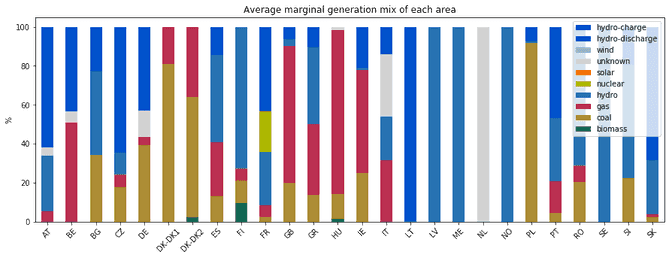 Here’s how an area generates an additional unit of electricity when it has to. Hydro is by far the main mechanism used, followed by coal and gas. France seems to use nuclear to complement.