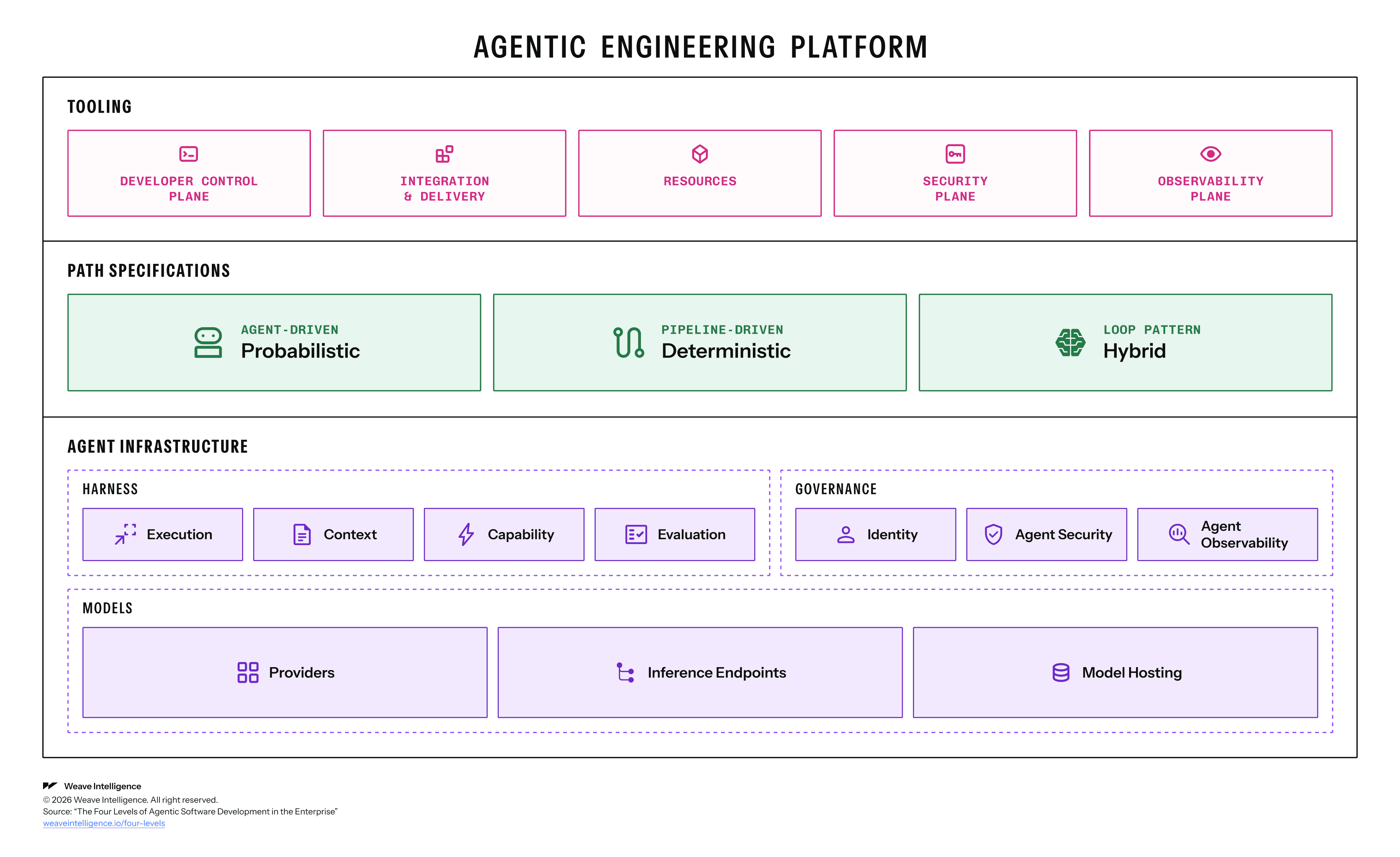 Agentic Engineering Platform - Reference Architecture