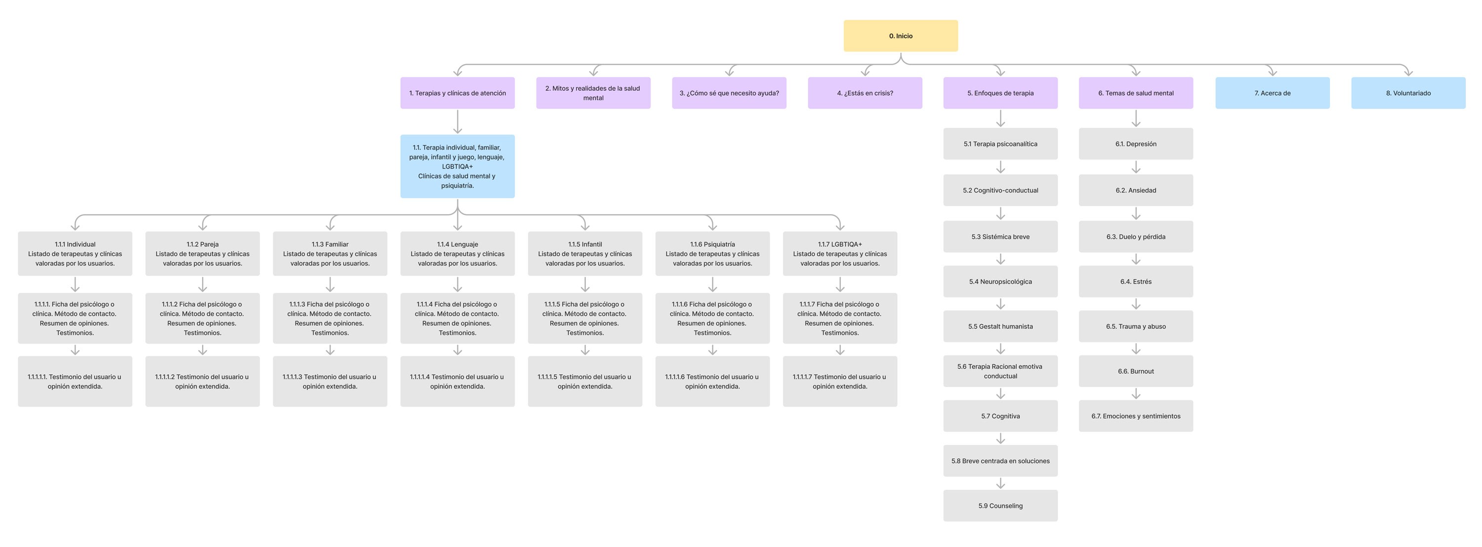 Diagrama de arquitectura de información omnicanal para el proyecto ASAMEN; detalla la estructura jerárquica unificada para la aplicación móvil y el sitio web responsivo, diseñada bajo criterios de escalabilidad para la integración futura de nuevos servicios de salud mental.
