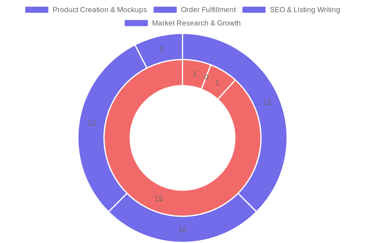 Weekly Time Allocation: Manual POD vs Automated POD