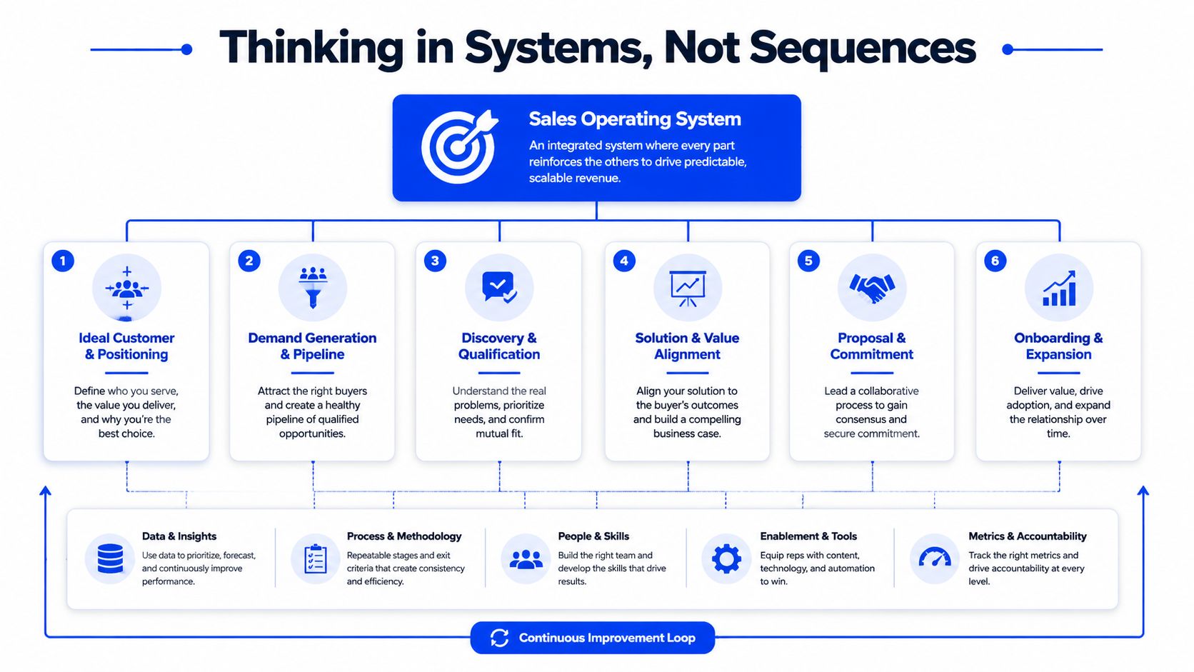 A diagram illustrating a Sales Operating System with six core stages and foundational continuous improvement processes.
