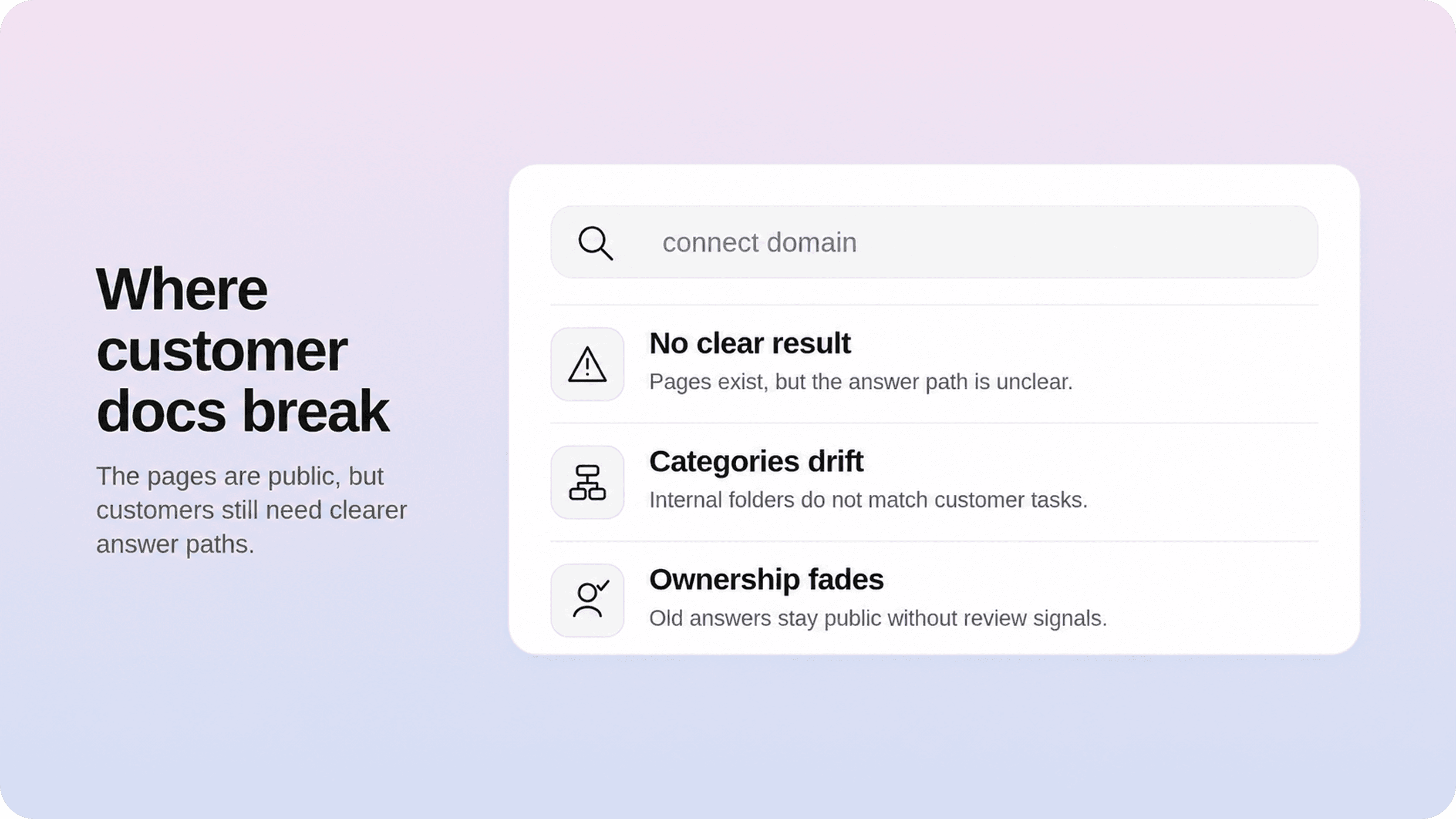 Infographic showing where customer documentation breaks, with search-style layout and issues like unclear results, category drift, and fading ownership.