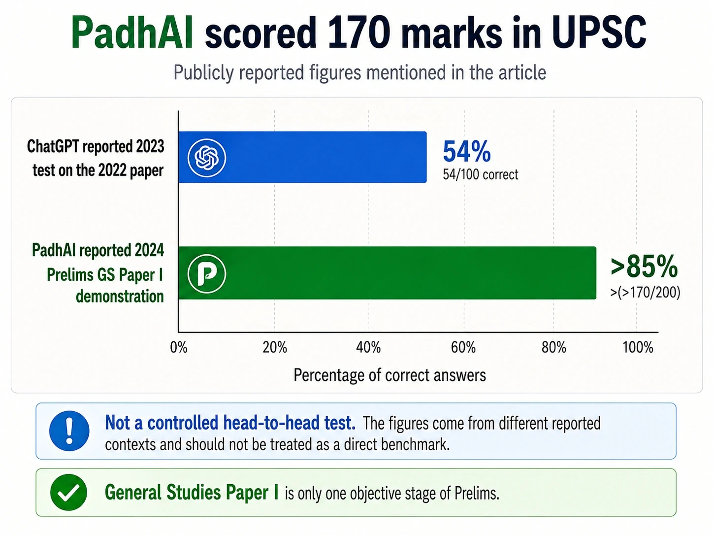 Bar Chart showing PadhAI scored 170 marks in UPSC compare with ChatGPT