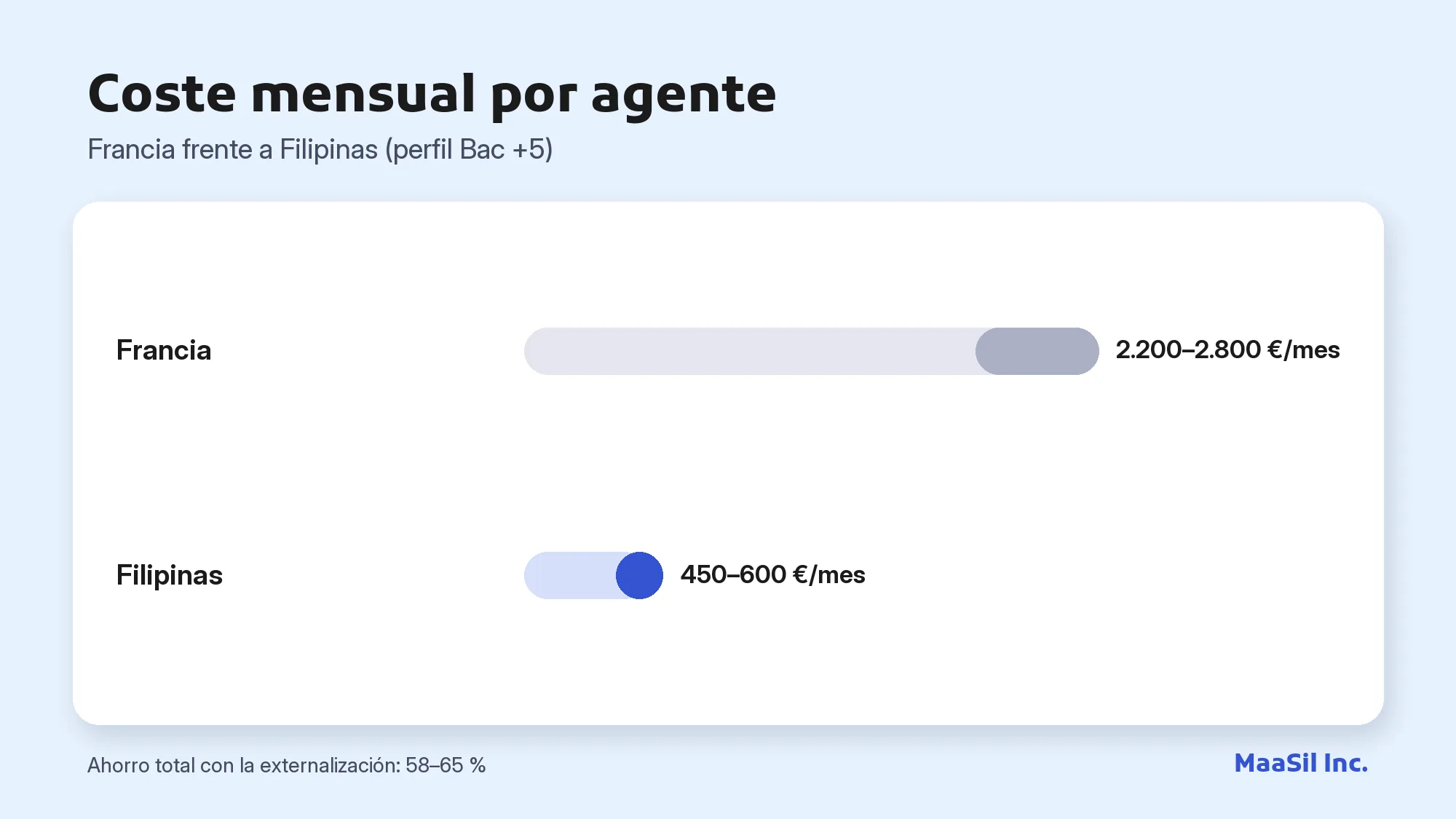 Gráfico del coste mensual por agente: 2.200–2.800 € en Francia frente a 450–600 € en Filipinas