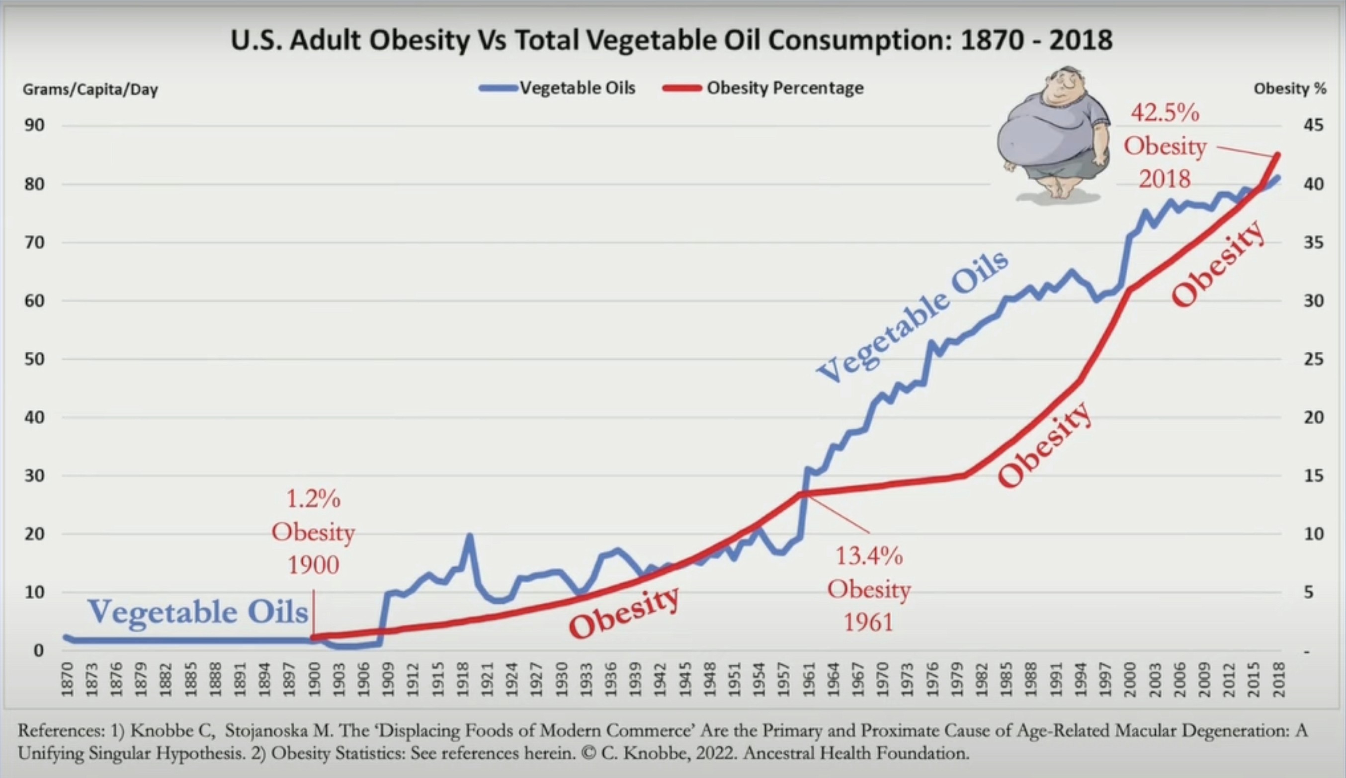 US Adult Obesity vs Total Vegetable Oil Consumption