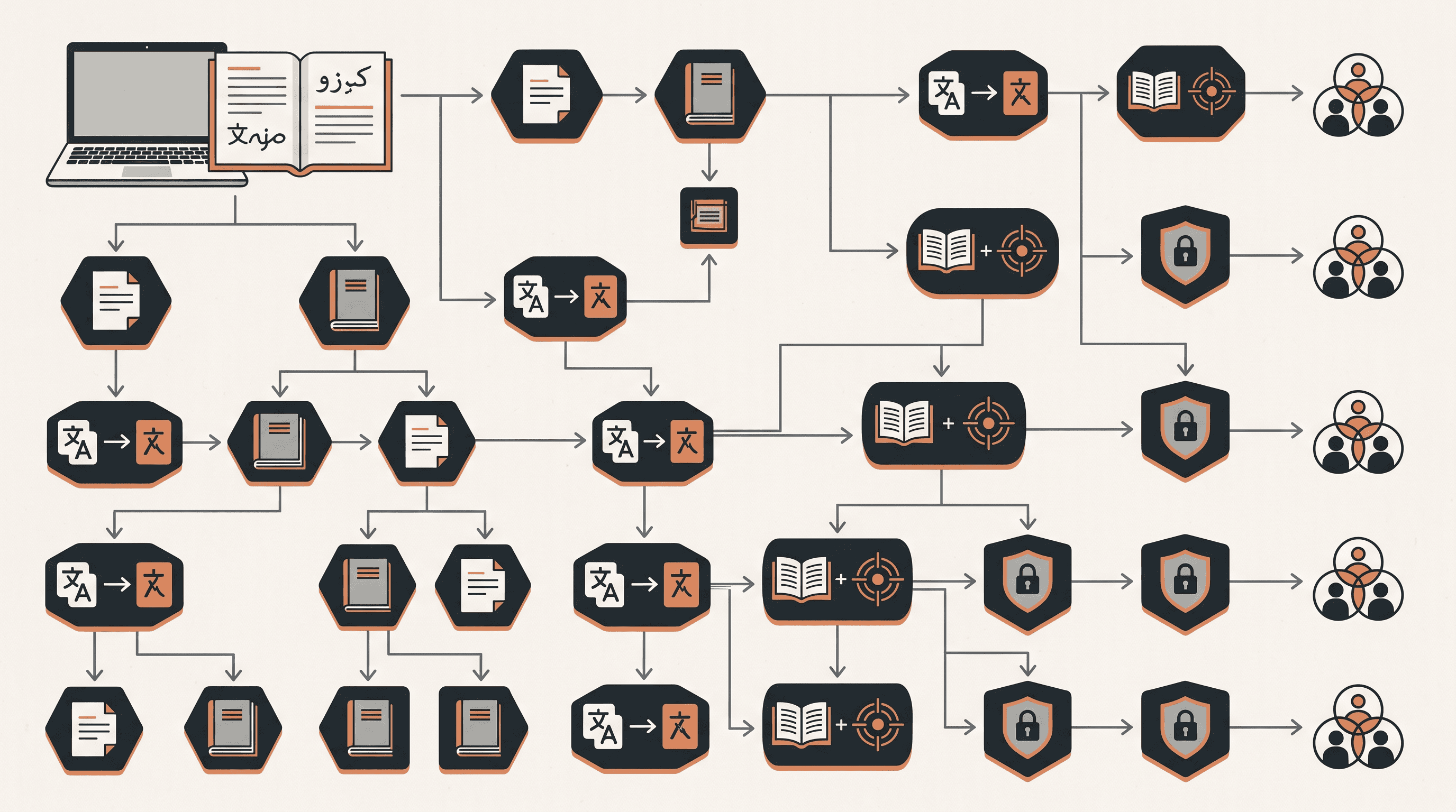 AI translation tool selection decision tree