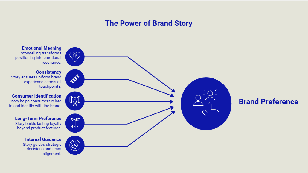 Power of Brand Story by Rare Ideas