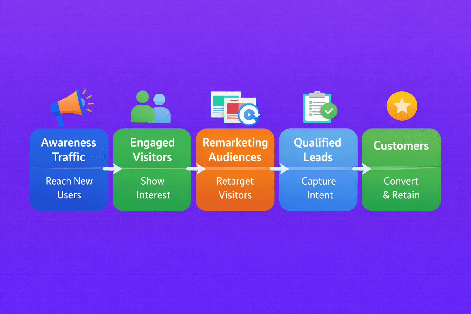 TOFU Marketing in Google Ads