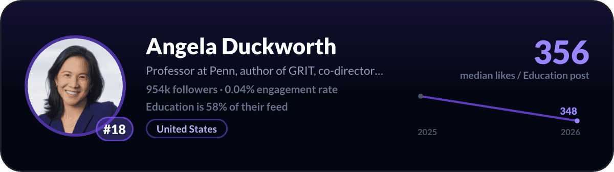 Angela Duckworth, number 18 LinkedIn education creator: 356 median likes per education post, 954k followers