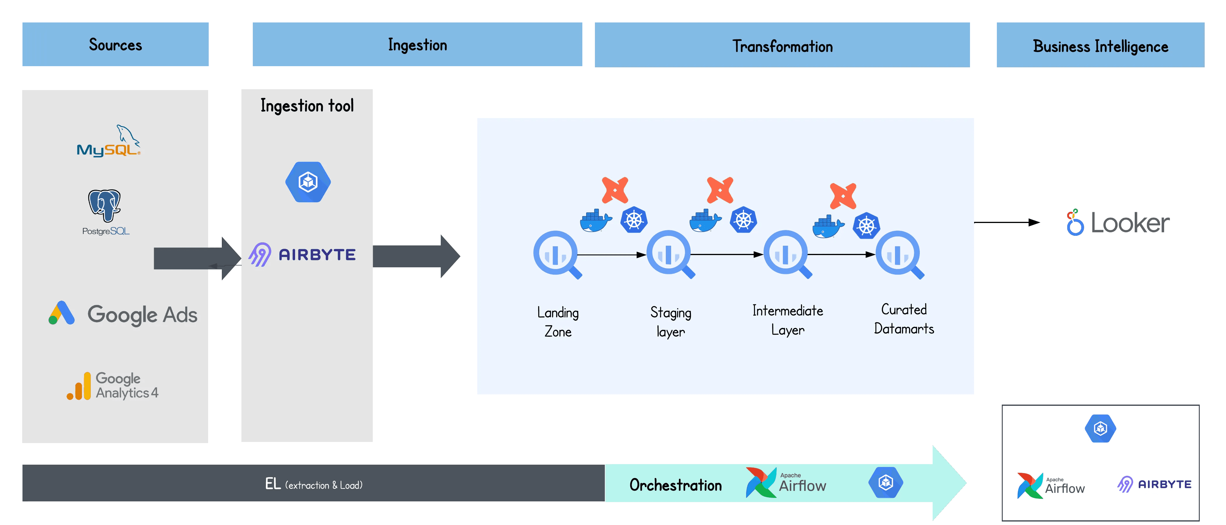 Diagram illustrating a data pipeline from MySQL, PostgreSQL, Google Ads, and Google Analytics 4 sources to Airbyte for ingestion, then transformations across layered data zones, culminating in Looker for business intelligence. Airflow coordinates each step