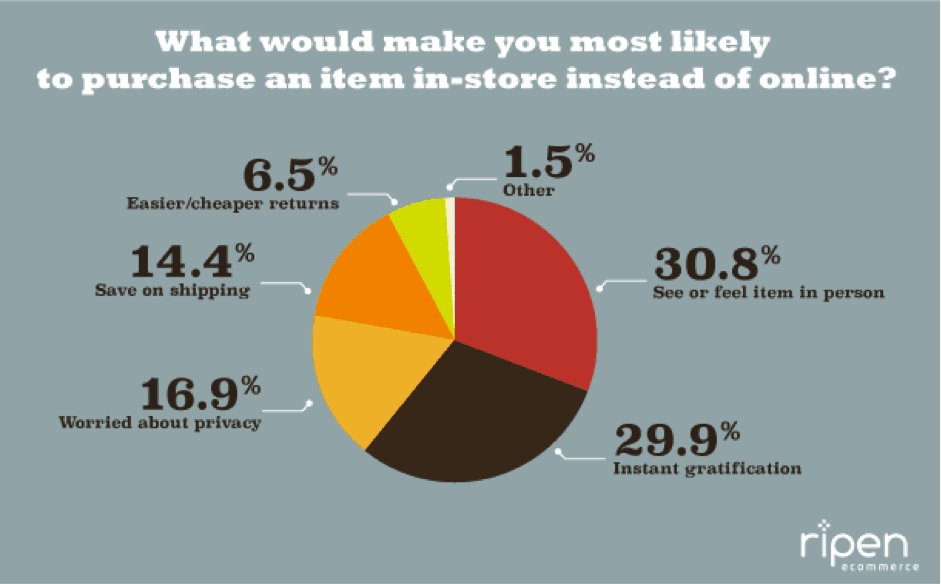 Consumer Psychology chart depicts a pie chart measuring the factors influencing buying behavior in retail vs e-commerce settings.