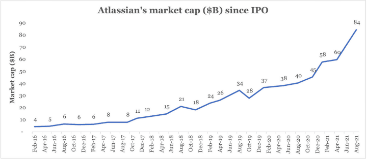 How Atlassian built a $50B+ acquisition-led growth engine 🤝