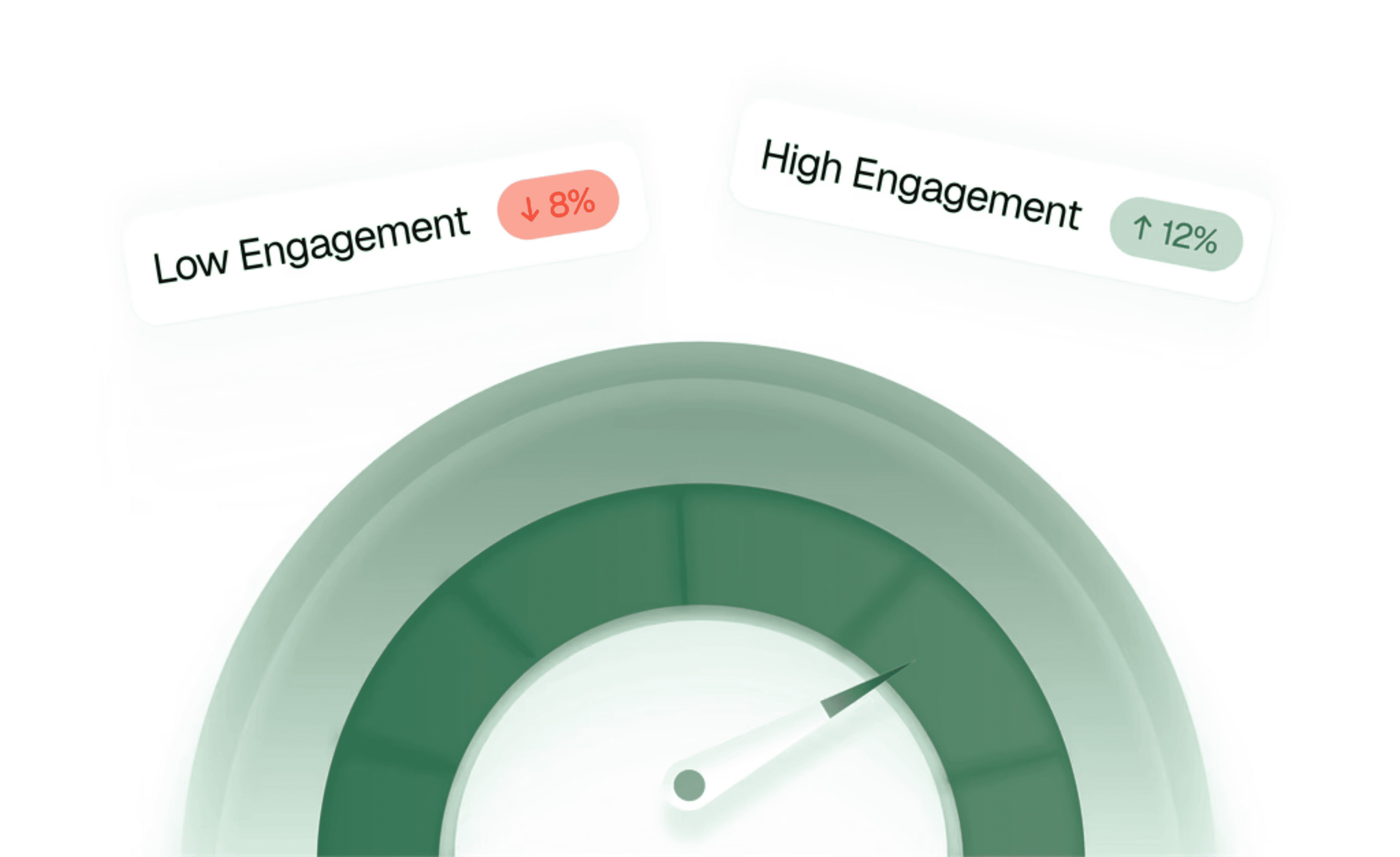 Gauge showing levels of user engagement, with tags for high and low engagement percentages.