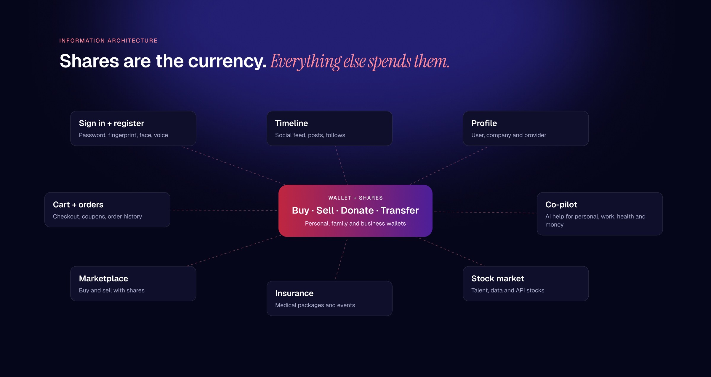 Information architecture with the wallet and shares at the centre, connected to every module