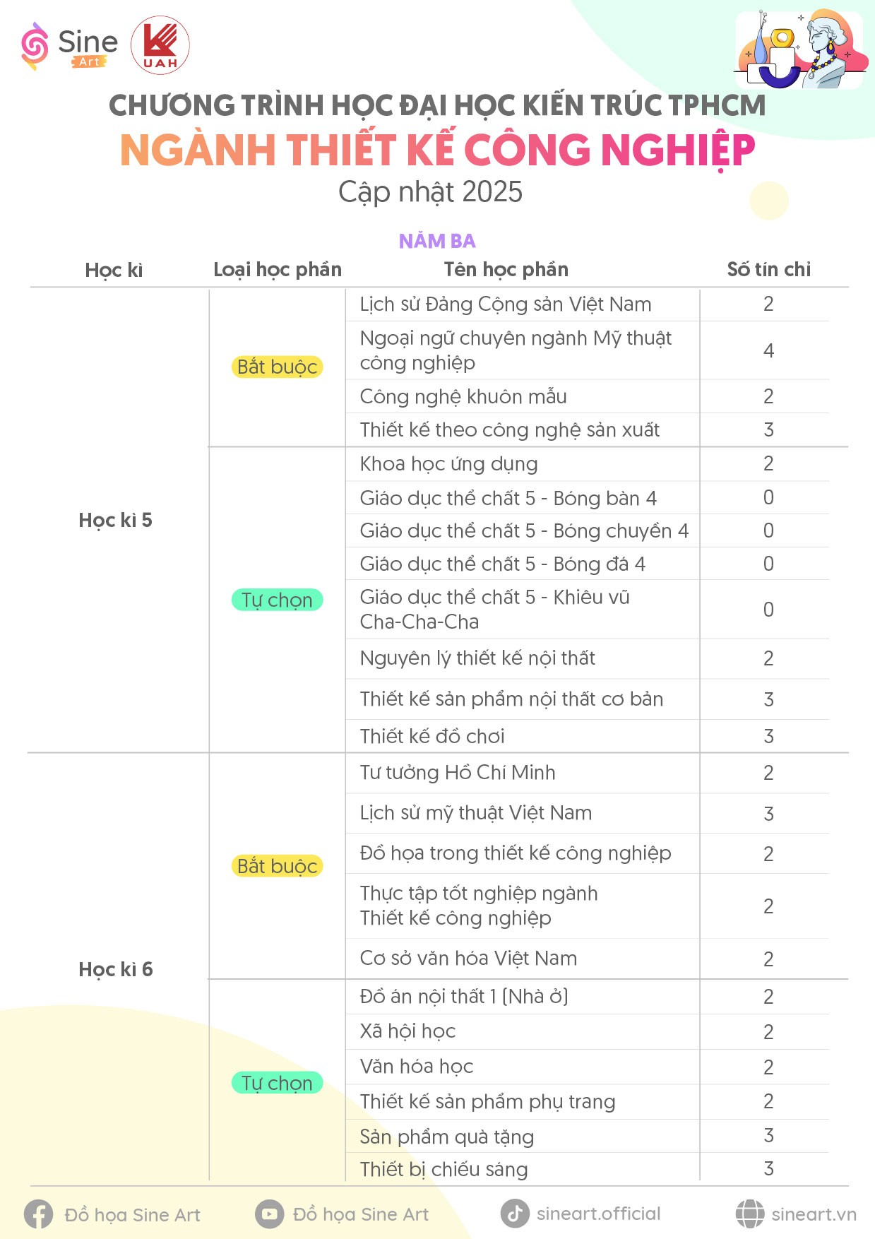 Chương trình học ngành Thiết kế Công nghiệp Trường Đại học Kiến trúc TP.HCM (UAH) - Cập nhật năm 2025