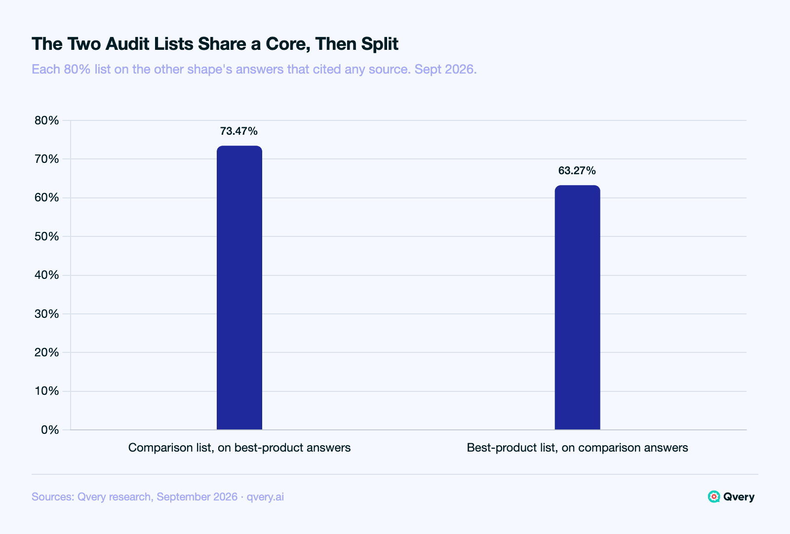 Bar chart of audit-list cross-coverage in ecommerce product answers, September 2026: the comparison-question domain list covered 73.47% of best-product answers that cited any source, and the best-product list covered 63.27% of comparison answers that cited any source, between the 60% and 80% bars, so one audit list with two sections.