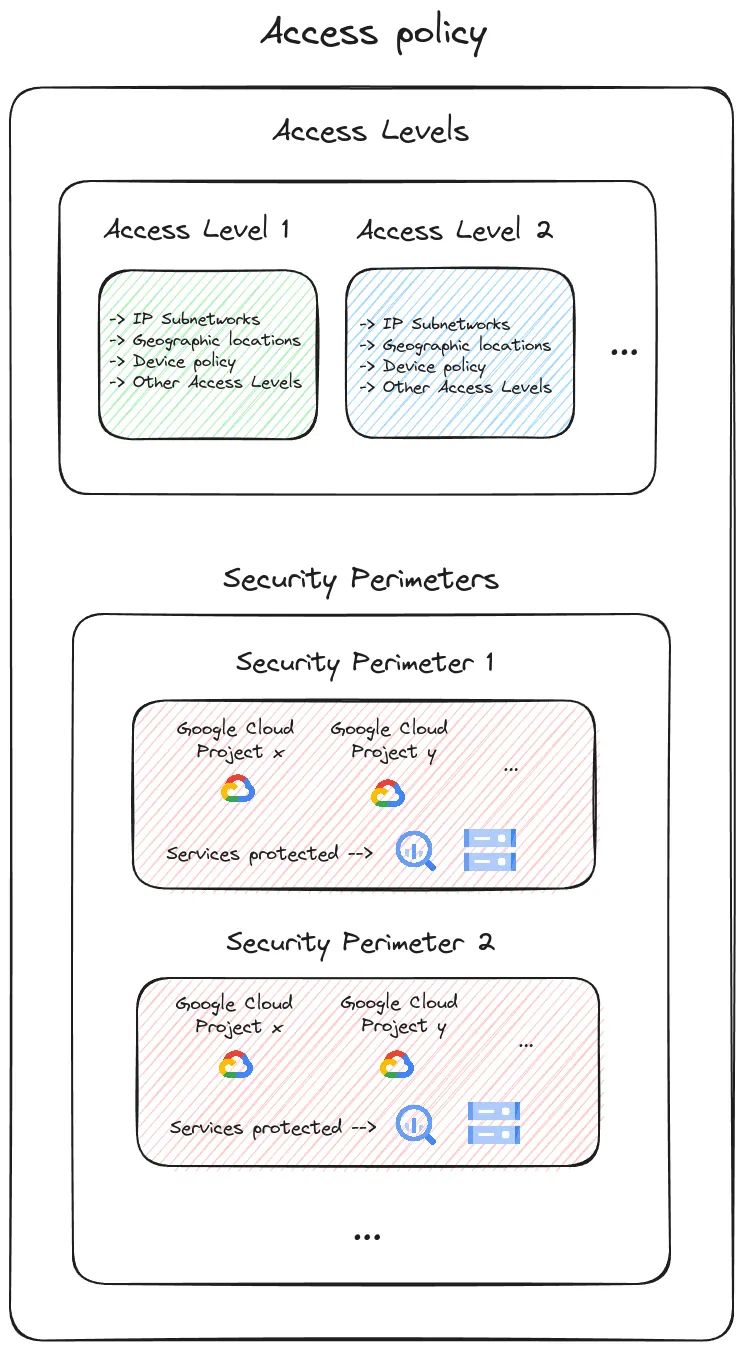 Illustrated diagram outlining an access policy structure. The top section is labeled 'Access Levels' and shows two cards: 'Access Level 1' and 'Access Level 2,' both listing criteria like IP Subnetworks and Geographic locations. Below, 'Security Perimeters' are displayed with two areas labeled 'Security Perimeter 1' and 'Security Perimeter 2,' each containing Google Cloud projects marked 'x' and 'y' with icons indicating protected services.