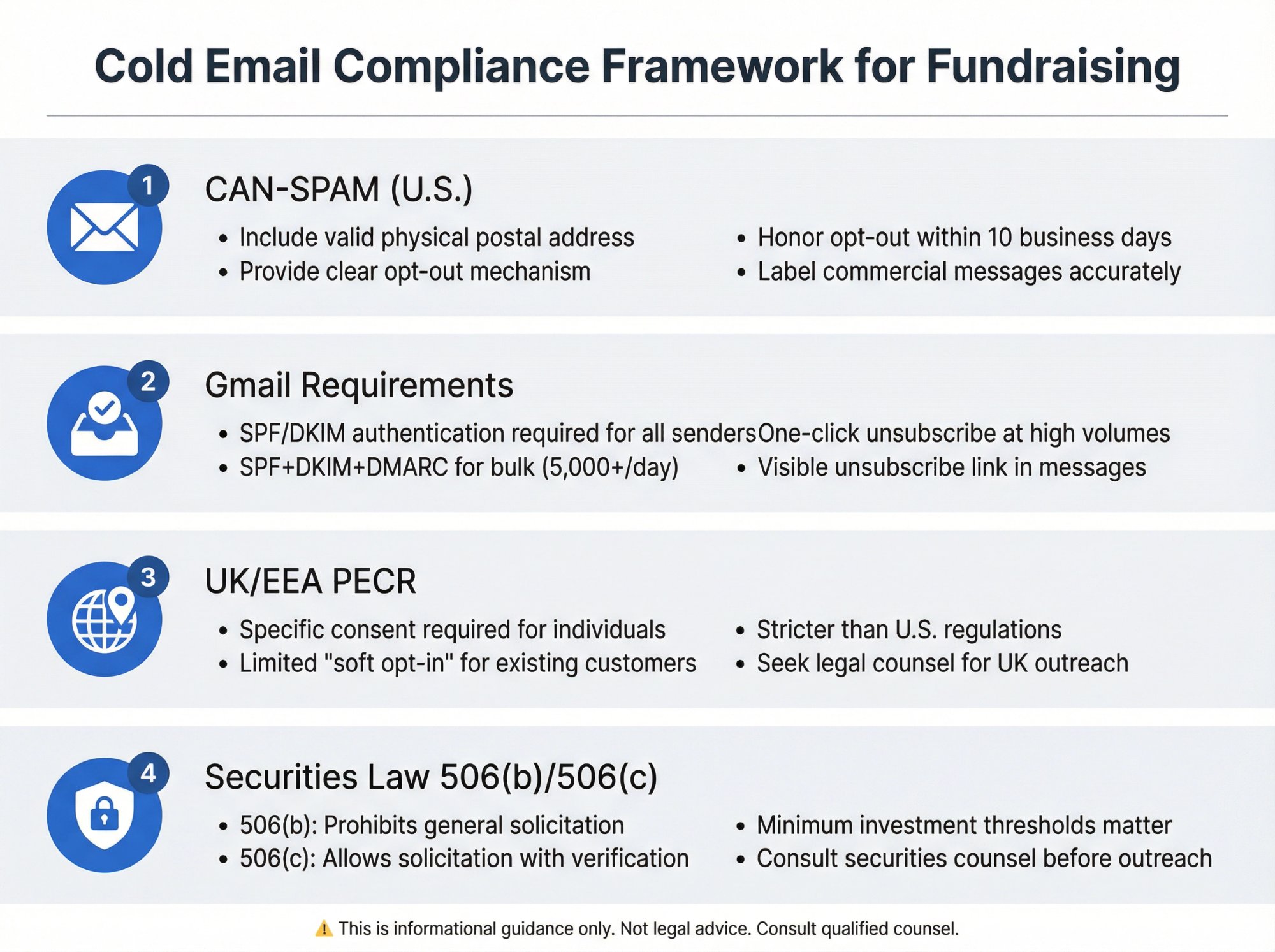 Four-pillar compliance framework for cold emailing investors: CAN-SPAM, Gmail requirements, UK/EEA PECR, and U.S. securities law (506b/506c)